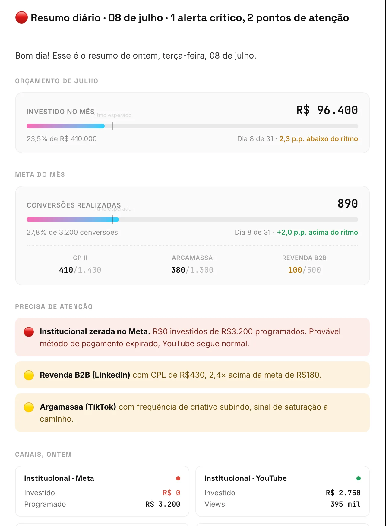 Resumo diário do gestor, com orçamento e meta do mês, ritmo esperado e uma lista de pontos que precisam de atenção.