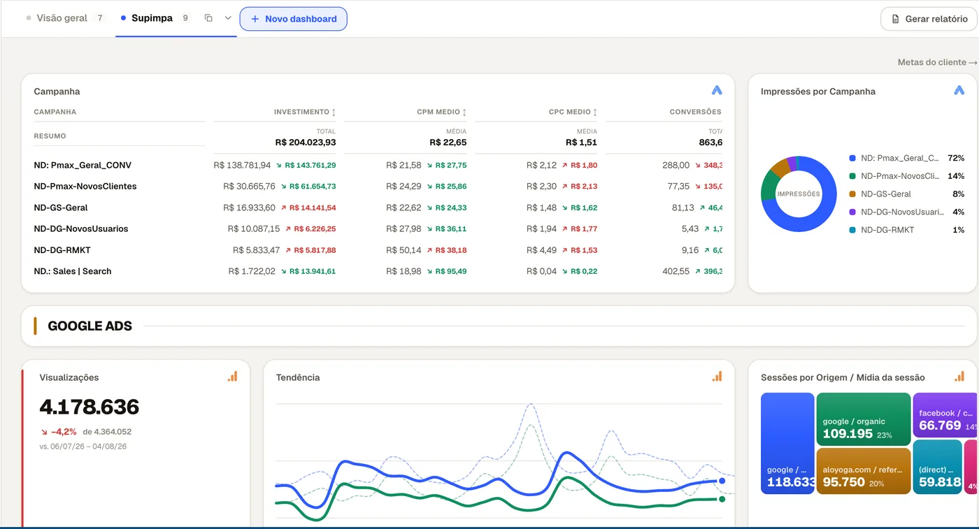 Plataforma de dashboards do cliente, com abas por cliente, tabela de campanhas, gráficos de impressões e sessões por origem.
